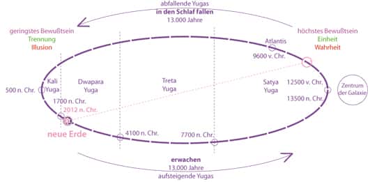 ciclo cósmico