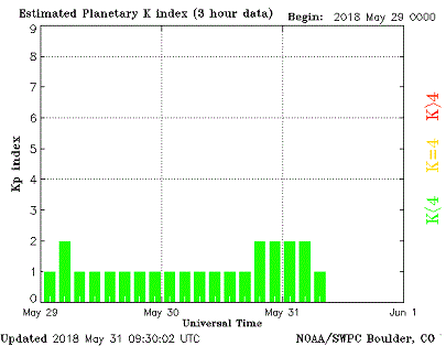 Intensität geomagnetischer Stürme (K-Index)