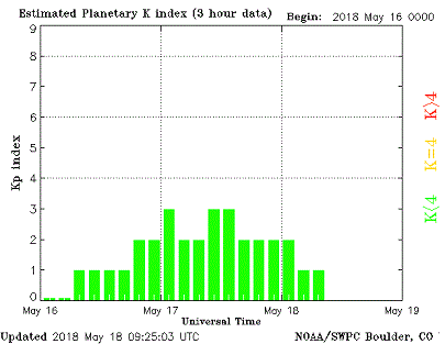 Intensität geomagnetischer Stürme (K-Index)