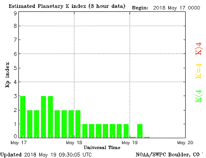 Intensität geomagnetischer Stürme (K-Index)