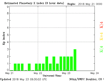 Intensity of geomagnetic storms