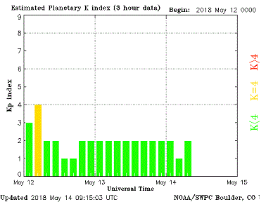 Intensität geomagnetischer Stürme