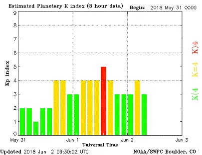Intensity of geomagnetic storms