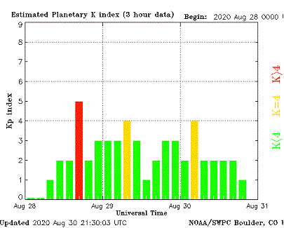 Stronger solar winds