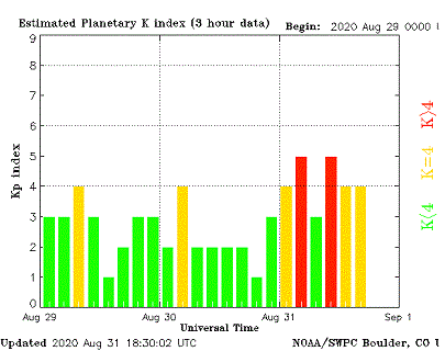 Strong solar winds