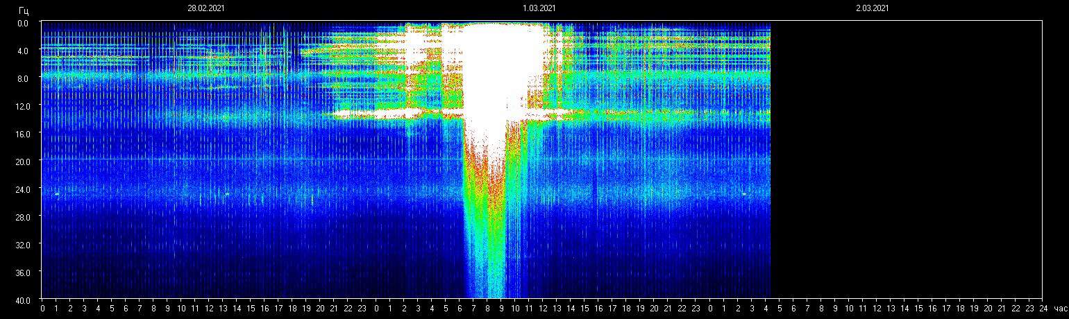 Starke geomagnetische Aktivität