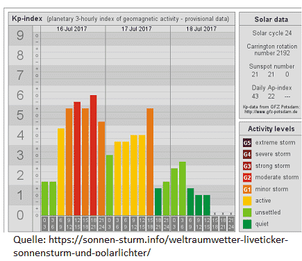 Sonnensturm Einflüsse 