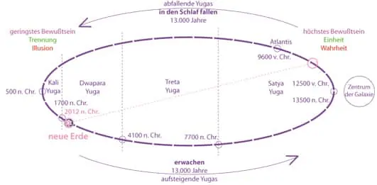 Kosmischer Zyklus