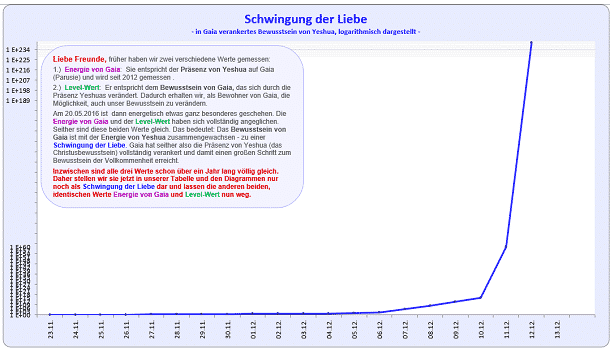 Messungen der Liebe