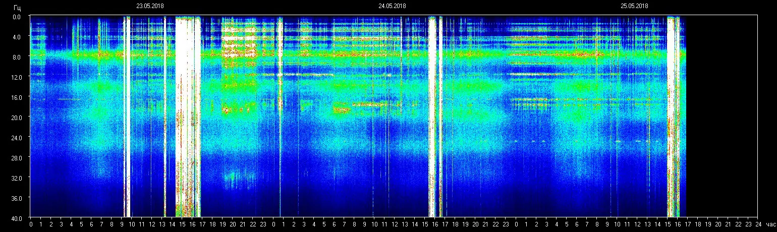 Schumann Resonanz-Frequenz