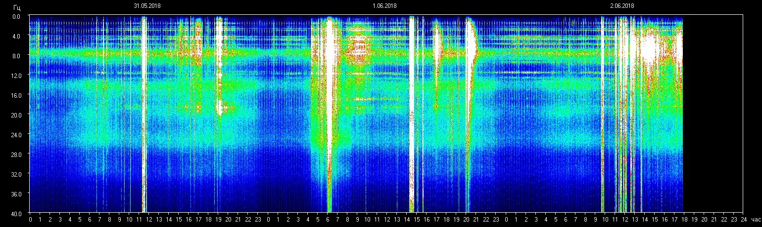 Schumann Resonanz-Frequenz