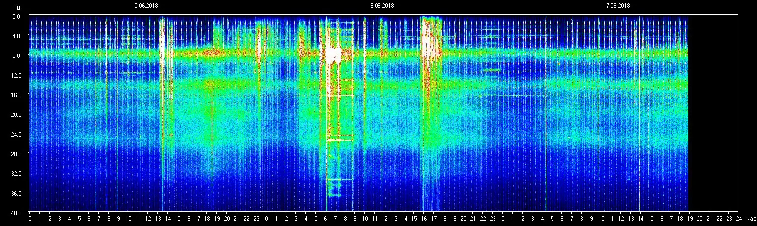 Schumann Resonanz-Frequenz