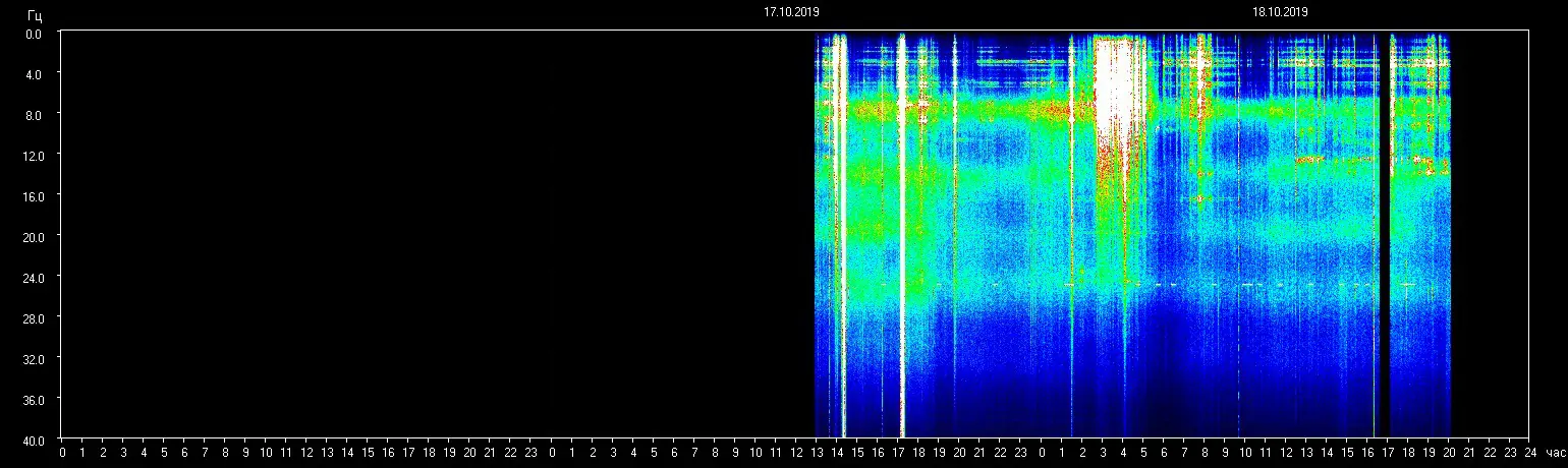 Weiterhin heftige Shift-Phase