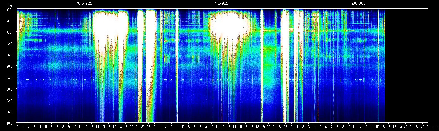 Tagesenergie am 03. Mai 2020 (Extreme Wetterwechsel - Ein stürmischer Monatsbeginn) 3 Resonanzfrequenz-Einflüsse