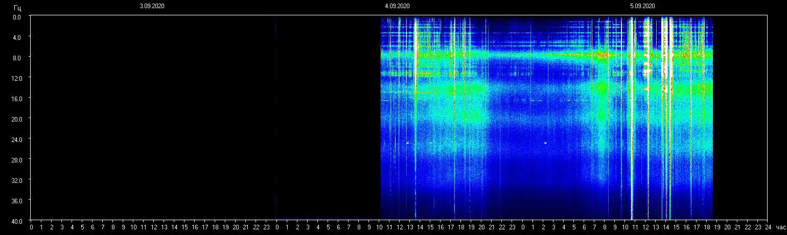 Tagesenergie am 06. September 2020 (Die planetare RESONANZFREQUENZ - Was ist PASSIERT?) 3 Schumann Frequenz